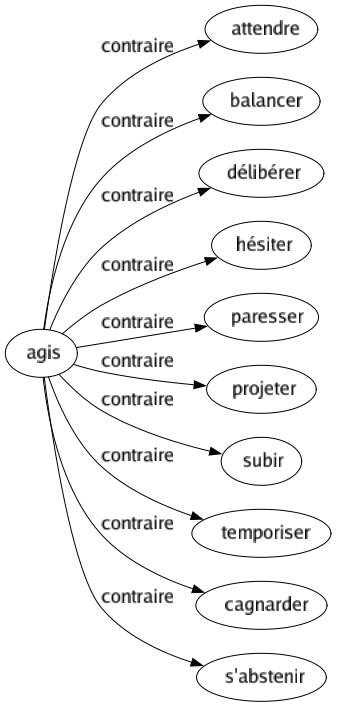 Contraire de Agis : Attendre Balancer Délibérer Hésiter Paresser Projeter Subir Temporiser Cagnarder S'abstenir 