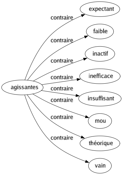 Contraire de Agissantes : Expectant Faible Inactif Inefficace Insuffisant Mou Théorique Vain 