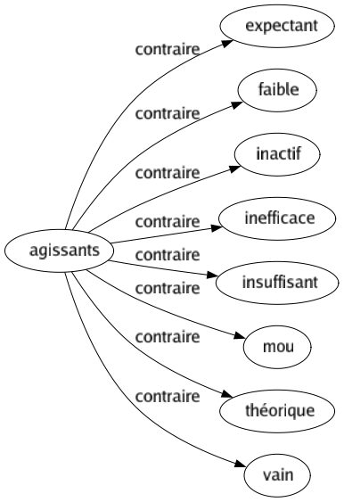 Contraire de Agissants : Expectant Faible Inactif Inefficace Insuffisant Mou Théorique Vain 