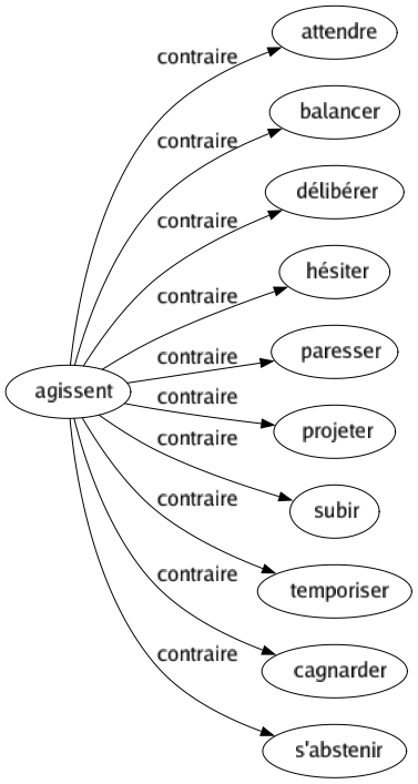 Contraire de Agissent : Attendre Balancer Délibérer Hésiter Paresser Projeter Subir Temporiser Cagnarder S'abstenir 