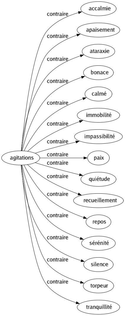 Contraire de Agitations : Accalmie Apaisement Ataraxie Bonace Calmé Immobilité Impassibilité Paix Quiétude Recueillement Repos Sérénité Silence Torpeur Tranquillité 