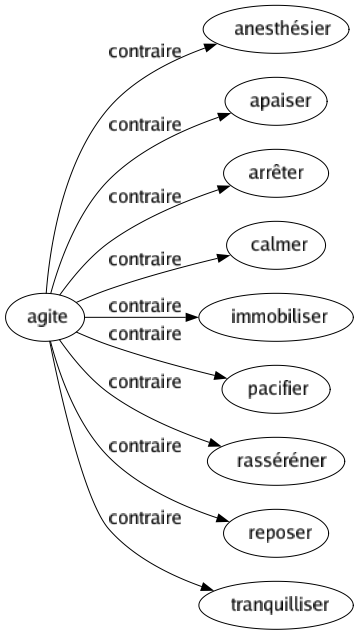 Contraire de Agite : Anesthésier Apaiser Arrêter Calmer Immobiliser Pacifier Rasséréner Reposer Tranquilliser 