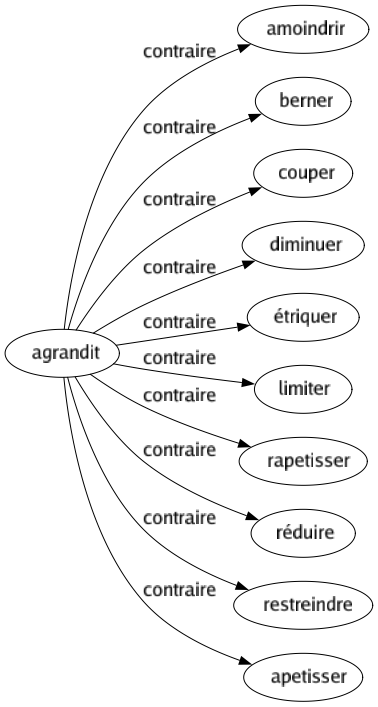 Contraire de Agrandit : Amoindrir Berner Couper Diminuer Étriquer Limiter Rapetisser Réduire Restreindre Apetisser 