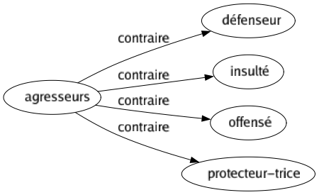 Contraire de Agresseurs : Défenseur Insulté Offensé Protecteur-trice 