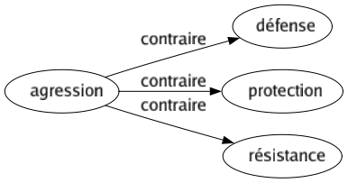 Contraire de Agression : Défense Protection Résistance 