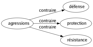 Contraire de Agressions : Défense Protection Résistance 