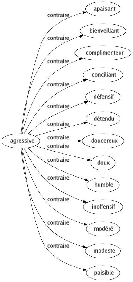 Contraire de Agressive : Apaisant Bienveillant Complimenteur Conciliant Défensif Détendu Doucereux Doux Humble Inoffensif Modéré Modeste Paisible 