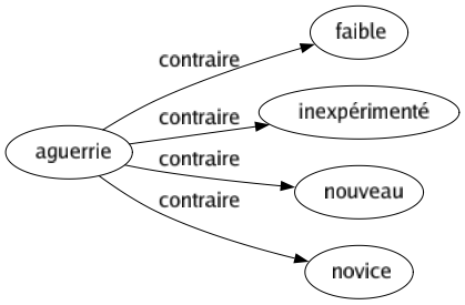 Contraire de Aguerrie : Faible Inexpérimenté Nouveau Novice 