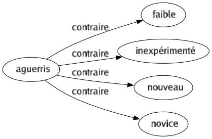 Contraire de Aguerris : Faible Inexpérimenté Nouveau Novice 