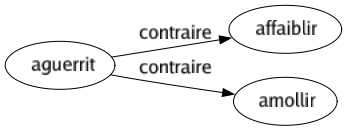Contraire de Aguerrit : Affaiblir Amollir 