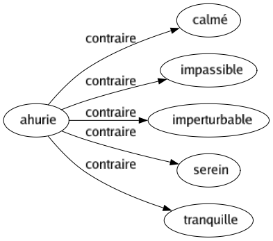 Contraire de Ahurie : Calmé Impassible Imperturbable Serein Tranquille 