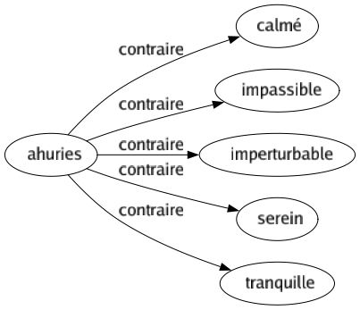 Contraire de Ahuries : Calmé Impassible Imperturbable Serein Tranquille 