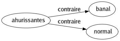 Contraire de Ahurissantes : Banal Normal 