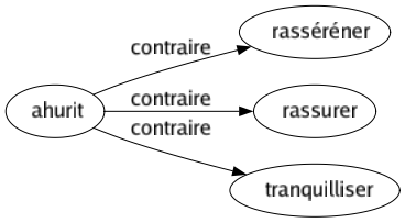 Contraire de Ahurit : Rasséréner Rassurer Tranquilliser 