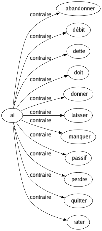 Contraire de Ai : Abandonner Débit Dette Doit Donner Laisser Manquer Passif Perdre Quitter Rater 