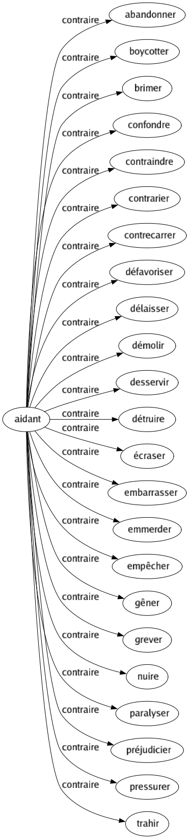 Contraire de Aidant : Abandonner Boycotter Brimer Confondre Contraindre Contrarier Contrecarrer Défavoriser Délaisser Démolir Desservir Détruire Écraser Embarrasser Emmerder Empêcher Gêner Grever Nuire Paralyser Préjudicier Pressurer Trahir 