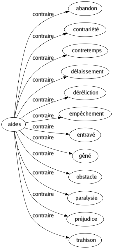 Contraire de Aides : Abandon Contrariété Contretemps Délaissement Déréliction Empêchement Entravé Gêné Obstacle Paralysie Préjudice Trahison 