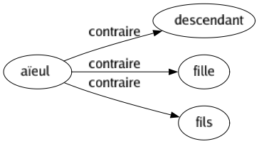 Contraire de Aïeul : Descendant Fille Fils 