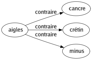 Contraire de Aigles : Cancre Crétin Minus 