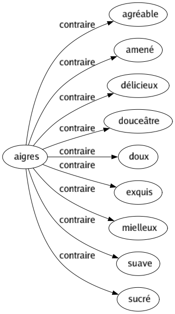 Contraire de Aigres : Agréable Amené Délicieux Douceâtre Doux Exquis Mielleux Suave Sucré 