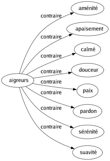 Contraire de Aigreurs : Aménité Apaisement Calmé Douceur Paix Pardon Sérénité Suavité 