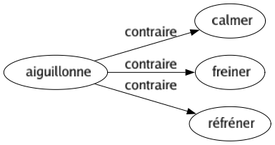 Contraire de Aiguillonne : Calmer Freiner Réfréner 