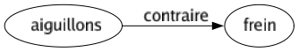 Contraire de Aiguillons : Frein 