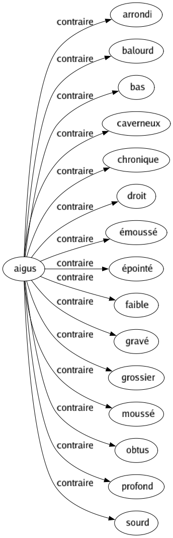 Contraire de Aigus : Arrondi Balourd Bas Caverneux Chronique Droit Émoussé Épointé Faible Gravé Grossier Moussé Obtus Profond Sourd 