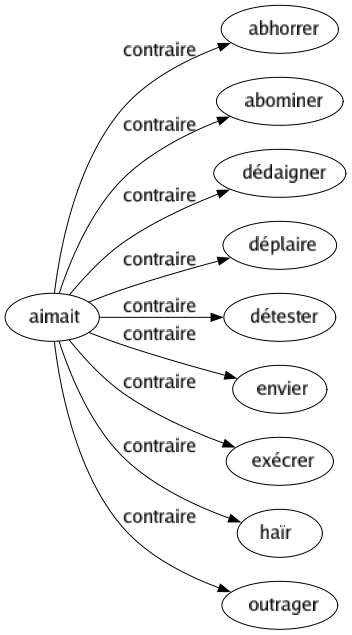 Contraire de Aimait : Abhorrer Abominer Dédaigner Déplaire Détester Envier Exécrer Haïr Outrager 