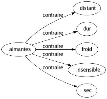 Contraire de Aimantes : Distant Dur Froid Insensible Sec 