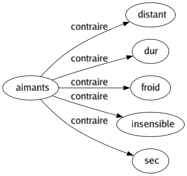 Contraire de Aimants : Distant Dur Froid Insensible Sec 