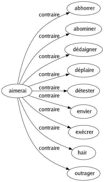 Contraire de Aimerai : Abhorrer Abominer Dédaigner Déplaire Détester Envier Exécrer Haïr Outrager 