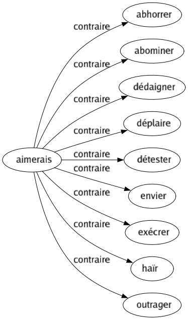 Contraire de Aimerais : Abhorrer Abominer Dédaigner Déplaire Détester Envier Exécrer Haïr Outrager 