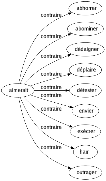 Contraire de Aimerait : Abhorrer Abominer Dédaigner Déplaire Détester Envier Exécrer Haïr Outrager 