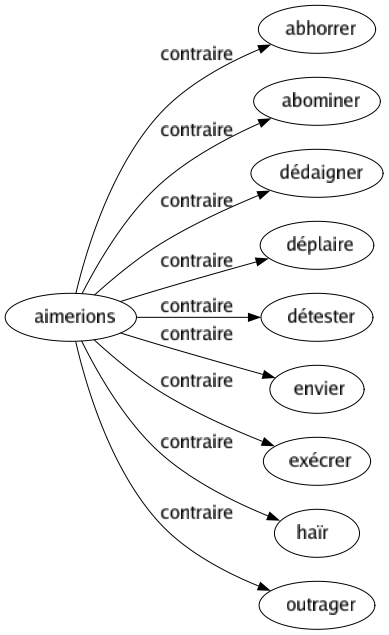 Contraire de Aimerions : Abhorrer Abominer Dédaigner Déplaire Détester Envier Exécrer Haïr Outrager 