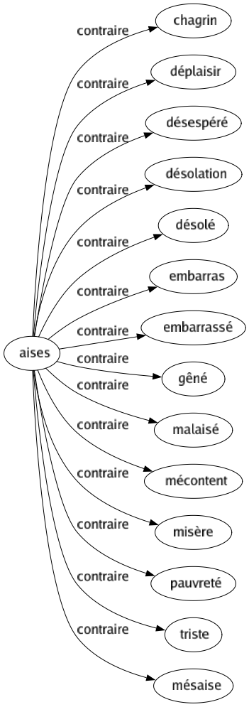 Contraire de Aises : Chagrin Déplaisir Désespéré Désolation Désolé Embarras Embarrassé Gêné Malaisé Mécontent Misère Pauvreté Triste Mésaise 