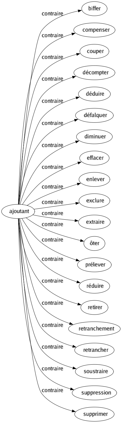 Contraire de Ajoutant : Biffer Compenser Couper Décompter Déduire Défalquer Diminuer Effacer Enlever Exclure Extraire Ôter Prélever Réduire Retirer Retranchement Retrancher Soustraire Suppression Supprimer 