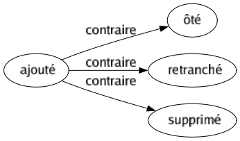 Contraire de Ajouté : Ôté Retranché Supprimé 