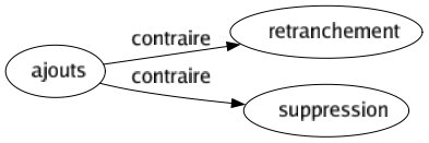 Contraire de Ajouts : Retranchement Suppression 