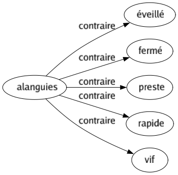 Contraire de Alanguies : Éveillé Fermé Preste Rapide Vif 