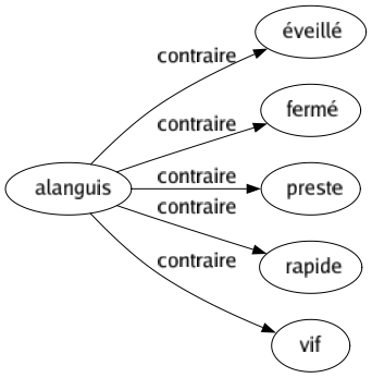 Contraire de Alanguis : Éveillé Fermé Preste Rapide Vif 