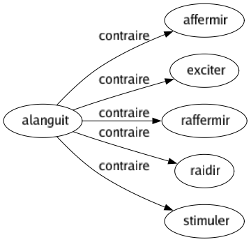 Contraire de Alanguit : Affermir Exciter Raffermir Raidir Stimuler 