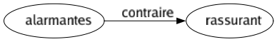 Contraire de Alarmantes : Rassurant 