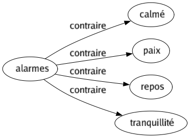 Contraire de Alarmes : Calmé Paix Repos Tranquillité 