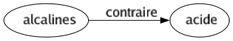 Contraire de Alcalines : Acide 