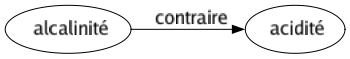 Contraire de Alcalinité : Acidité 