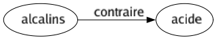 Contraire de Alcalins : Acide 