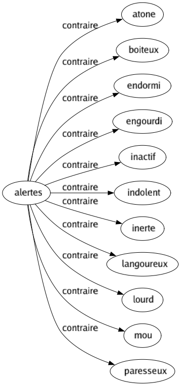 Contraire de Alertes : Atone Boiteux Endormi Engourdi Inactif Indolent Inerte Langoureux Lourd Mou Paresseux 