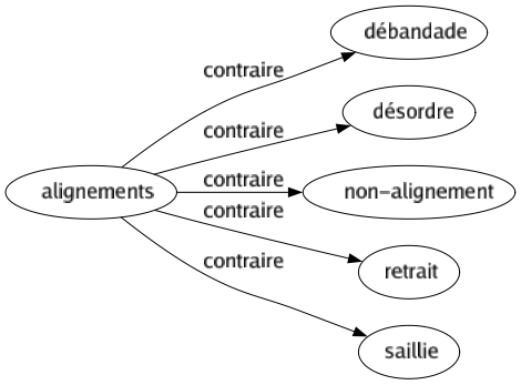 Contraire de Alignements : Débandade Désordre Non-alignement Retrait Saillie 