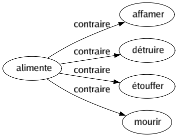 Contraire de Alimente : Affamer Détruire Étouffer Mourir 